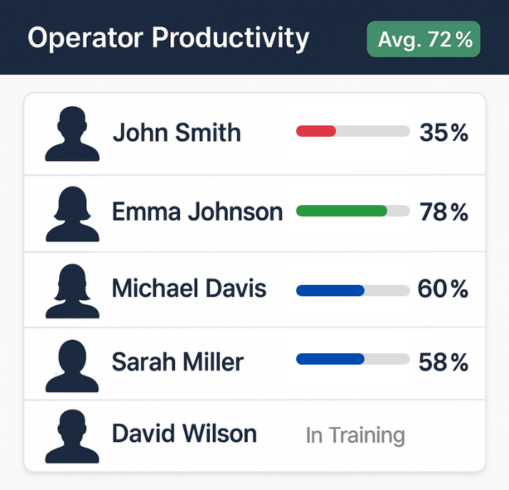 Operator Productivity